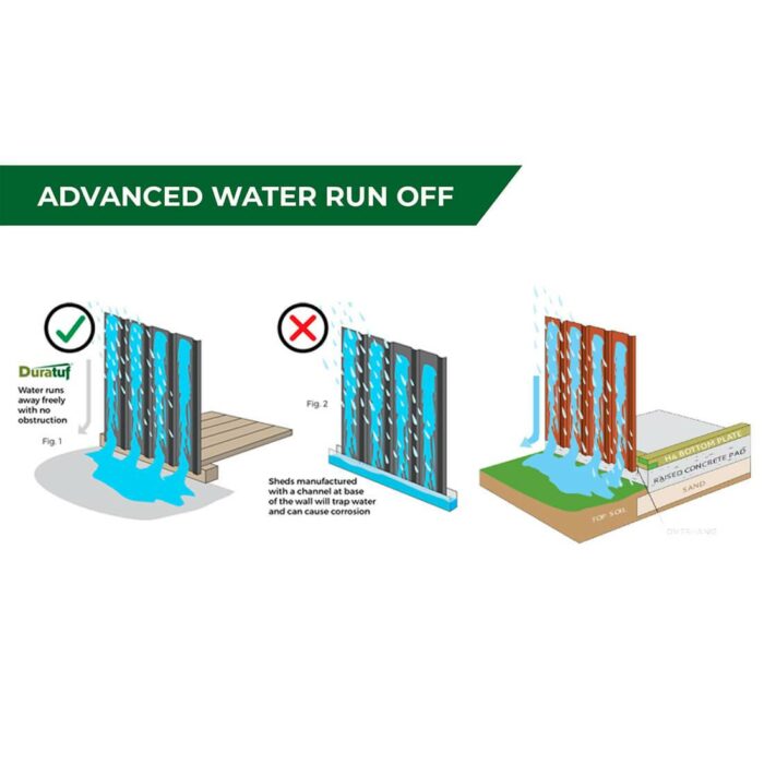 advanced water runoff